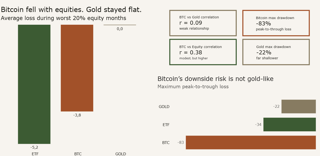 Digital Gold analysis summary showing Bitcoin drawdown, correlations, and safe-haven behavior