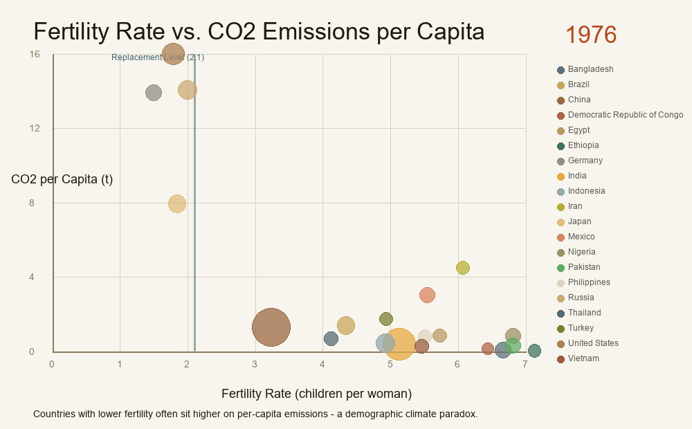 Animated fertility rate vs CO2 emissions per capita cluster chart from 1976 to 2023