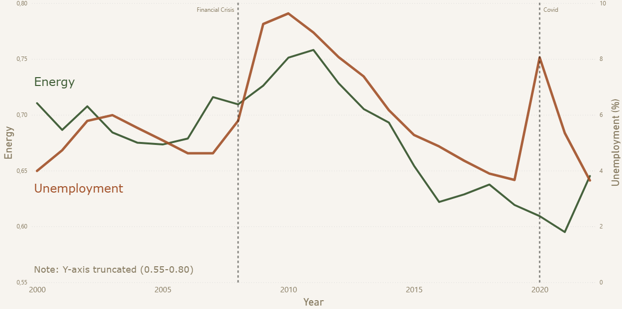 Recession Pop chart showing energy and unemployment from 2000 to 2022